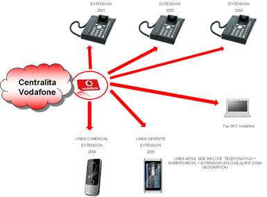 Centraleta Vodafone