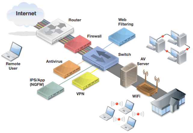 Seguretat FORTINET